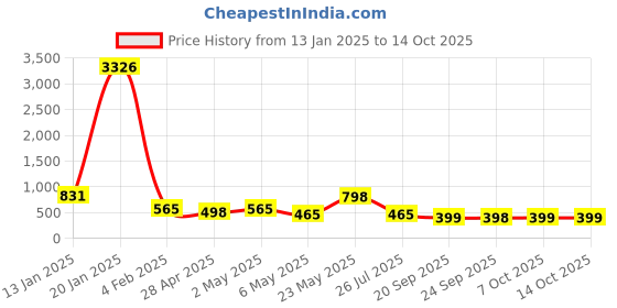 myntra.com ASMITTA JEWELLERY 22KT Gold Plated Ruby & Emerald Stone Studded & Beaded Jewellery Set asmitta jewellery Price History Graph from 13 Jan 2025 to 14 Oct 2025