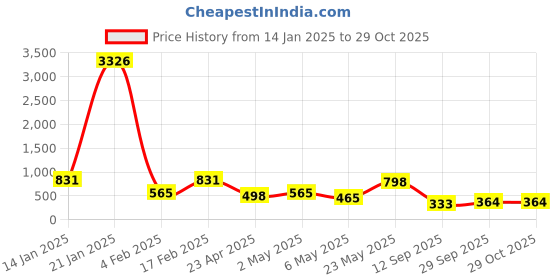 myntra.com ASMITTA JEWELLERY 22KT Gold-Plated Stone-Studded & Beaded Necklace & Earrings asmitta jewellery Price History Graph from 14 Jan 2025 to 28 Oct 2025