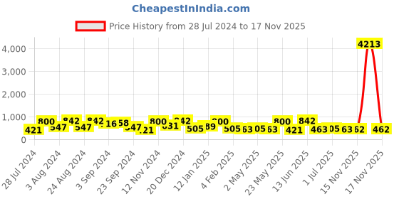 myntra.com ASMITTA JEWELLERY Blue & Gold-Toned Contemporary Chandbalis Earrings asmitta jewellery Price History Graph from 28 Jul 2024 to 17 Nov 2025