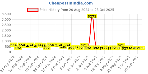 myntra.com ASMITTA JEWELLERY Cream-Coloured & Pink Kundan & Pearls Studded Circular Studs Earrings asmitta jewellery Price History Graph from 20 Aug 2024 to 27 Oct 2025