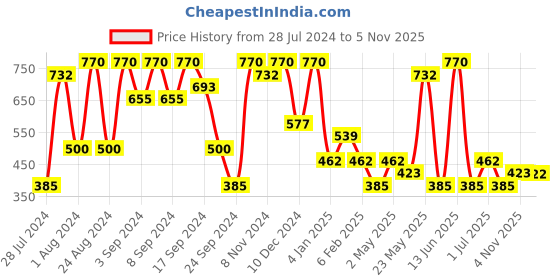 myntra.com ASMITTA JEWELLERY Gold-Plated & Maroon Circular Drop Earrings asmitta jewellery Price History Graph from 28 Jul 2024 to 5 Nov 2025