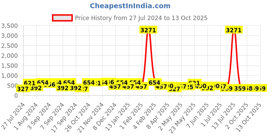 myntra.com ASMITTA JEWELLERY Gold-Plated & Red Contemporary Drop Earrings asmitta jewellery Price History Graph from 27 Jul 2024 to 13 Oct 2025