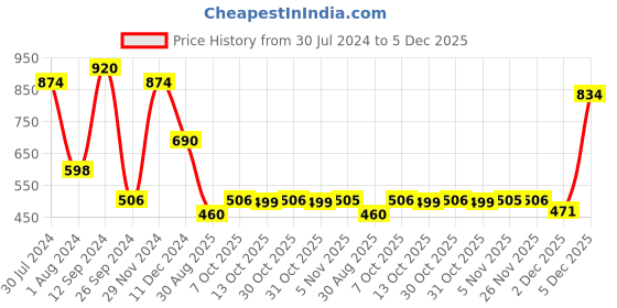 myntra.com ASMITTA JEWELLERY Gold-Plated & White Multistanded Antique Jewellery Set asmitta jewellery Price History Graph from 30 Jul 2024 to 5 Dec 2025