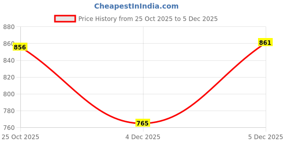myntra.com ASMITTA JEWELLERY Gold Plated Artificial Stone Studded And Pearls Beaded Jewellery Set asmitta jewellery Price History Graph from 25 Oct 2025 to 4 Dec 2025