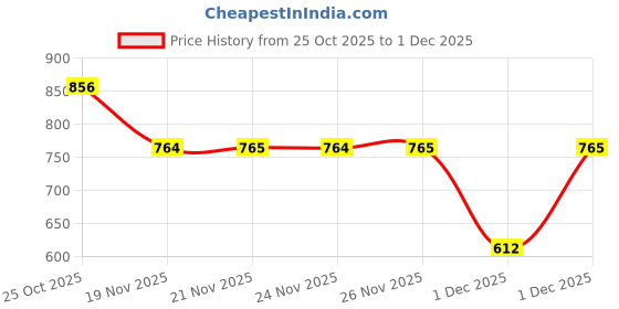 myntra.com ASMITTA JEWELLERY Gold Plated Artificial Stone Studded And Pearls Beaded Jewellery Set asmitta jewellery Price History Graph from 25 Oct 2025 to 1 Dec 2025