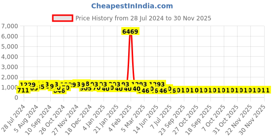 myntra.com ASMITTA JEWELLERY Gold-Plated Beaded Choker Jewellery Set asmitta jewellery Price History Graph from 28 Jul 2024 to 30 Nov 2025