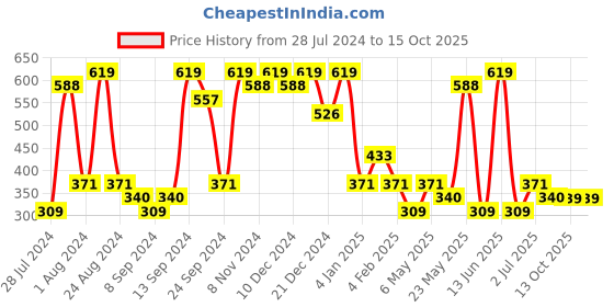 myntra.com ASMITTA JEWELLERY Gold-Plated Blue & White Circular Studs asmitta jewellery Price History Graph from 28 Jul 2024 to 14 Oct 2025
