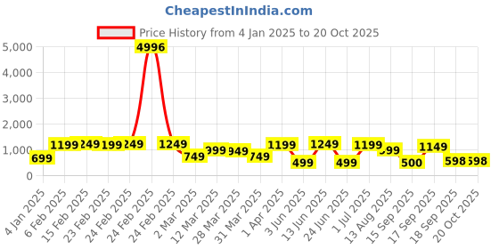myntra.com ASMITTA JEWELLERY Gold-Plated Contemporary Stone Studded & Beaded Drop Earrings asmitta jewellery Price History Graph from 4 Jan 2025 to 20 Oct 2025
