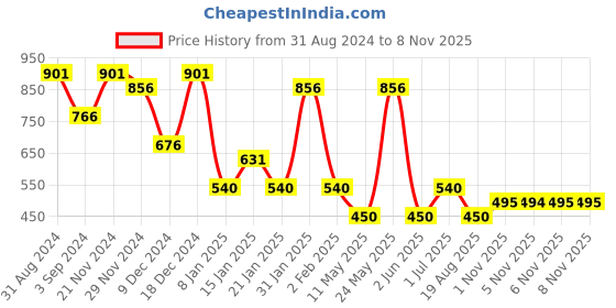myntra.com ASMITTA JEWELLERY Gold-Plated Crescent Shaped Enamelled Jhumkas asmitta jewellery Price History Graph from 31 Aug 2024 to 7 Nov 2025