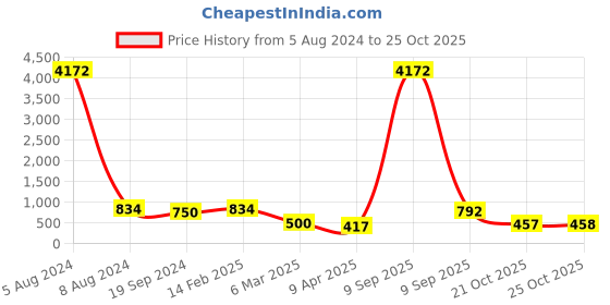 myntra.com ASMITTA JEWELLERY Gold-Plated CZ Studded Chain asmitta jewellery Price History Graph from 5 Aug 2024 to 25 Oct 2025