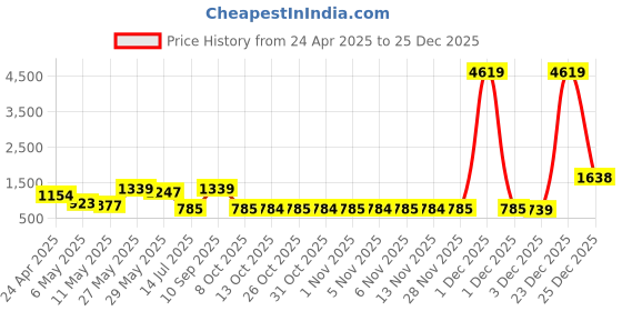 myntra.com ASMITTA JEWELLERY Gold-Plated Dual Toned AD & CZ Studded Oval Shaped Drop Earrings asmitta jewellery Price History Graph from 24 Apr 2025 to 25 Dec 2025