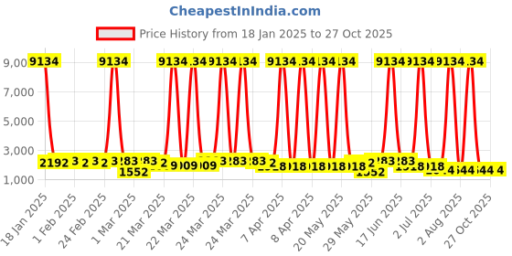 myntra.com ASMITTA JEWELLERY Gold-Plated Enamelled Kundan-Studded asmitta jewellery Price History Graph from 18 Jan 2025 to 26 Oct 2025