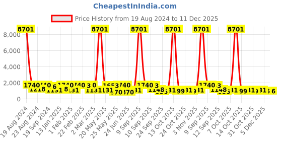 myntra.com ASMITTA JEWELLERY Gold-Plated Kundan Necklace and Earrings with Maang Tika asmitta jewellery Price History Graph from 19 Aug 2024 to 11 Dec 2025