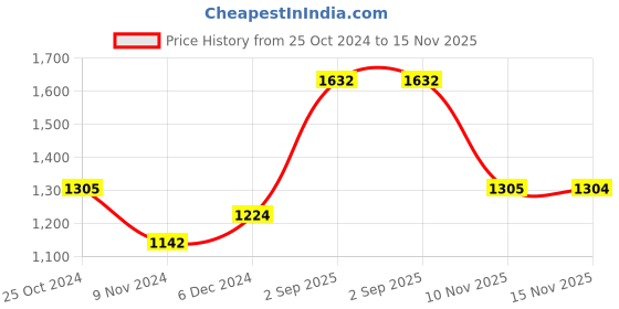myntra.com ASMITTA JEWELLERY Gold-Plated Kundan Necklace and Earrings with Maang Tika asmitta jewellery Price History Graph from 25 Oct 2024 to 15 Nov 2025