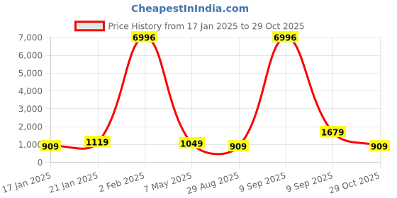 myntra.com ASMITTA JEWELLERY Gold-Plated Kundan Stone Studded & Beaded Choker Jewellery Set asmitta jewellery Price History Graph from 17 Jan 2025 to 29 Oct 2025