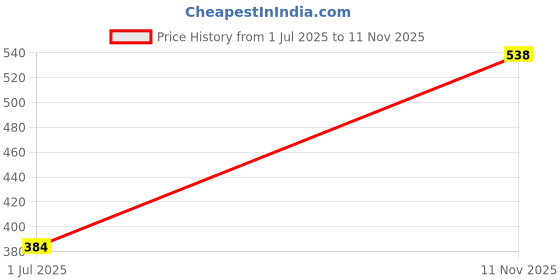 myntra.com ASMITTA JEWELLERY Gold Plated Kundan Stone Studded Choker Jewellery Set asmitta jewellery Price History Graph from 1 Jul 2025 to 11 Nov 2025