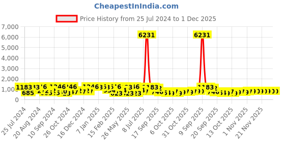 myntra.com ASMITTA JEWELLERY Gold-Plated Kundan Stone Studded Jewellery Set asmitta jewellery Price History Graph from 25 Jul 2024 to 30 Nov 2025