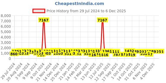 myntra.com ASMITTA JEWELLERY Gold-Plated Kundan-Studded & Pearl-Beaded Jewellery Set asmitta jewellery Price History Graph from 29 Jul 2024 to 4 Dec 2025