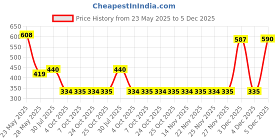 myntra.com ASMITTA JEWELLERY Gold-Plated Kundan Studded Bangle-Style Bracelet asmitta jewellery Price History Graph from 23 May 2025 to 5 Dec 2025