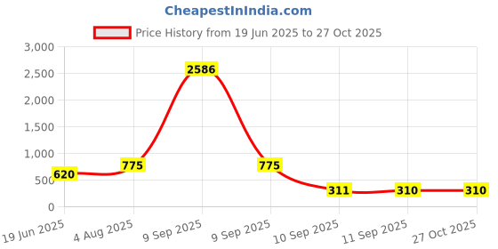 myntra.com ASMITTA JEWELLERY Gold Plated Kundan Studded Choker Necklace set asmitta jewellery Price History Graph from 19 Jun 2025 to 27 Oct 2025
