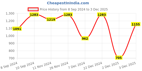 myntra.com ASMITTA JEWELLERY Gold-Plated Kundan-Studded Jewellery Set asmitta jewellery Price History Graph from 8 Sep 2024 to 2 Dec 2025