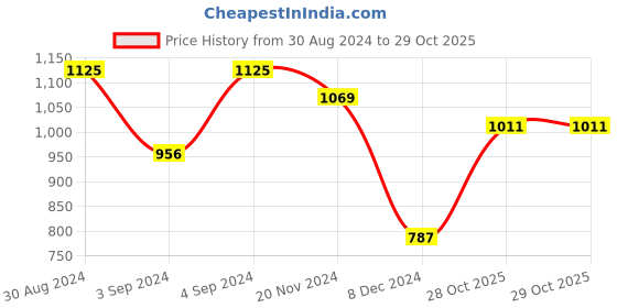 myntra.com ASMITTA JEWELLERY Gold-Plated Mirror-Studded & Beaded Jewellery Set asmitta jewellery Price History Graph from 30 Aug 2024 to 29 Oct 2025
