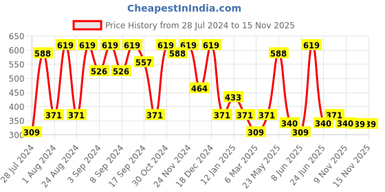 myntra.com ASMITTA JEWELLERY Gold-Plated Orange & White Circular Studs asmitta jewellery Price History Graph from 28 Jul 2024 to 15 Nov 2025