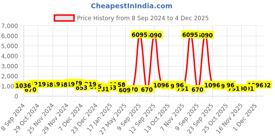 myntra.com ASMITTA JEWELLERY Gold-Plated Stone-Studded & Beaded Jewellery Set asmitta jewellery Price History Graph from 8 Sep 2024 to 4 Dec 2025