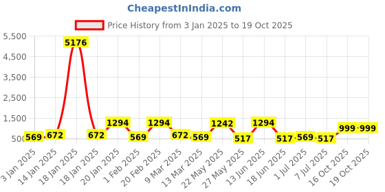 myntra.com ASMITTA JEWELLERY Gold-Plated Stone-Studded & Beaded Jewellery Set asmitta jewellery Price History Graph from 3 Jan 2025 to 16 Oct 2025