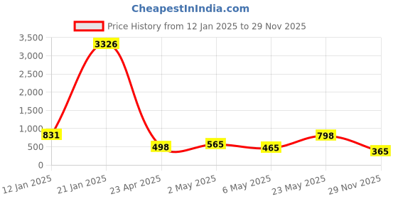 myntra.com ASMITTA JEWELLERY Gold-Plated Stone-Studded & Beaded Necklace & Earrings asmitta jewellery Price History Graph from 12 Jan 2025 to 29 Nov 2025