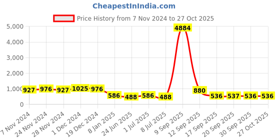 myntra.com ASMITTA JEWELLERY Gold-Plated Stone Studded & Pearls Beaded Choker Jewellery Set asmitta jewellery Price History Graph from 7 Nov 2024 to 26 Oct 2025