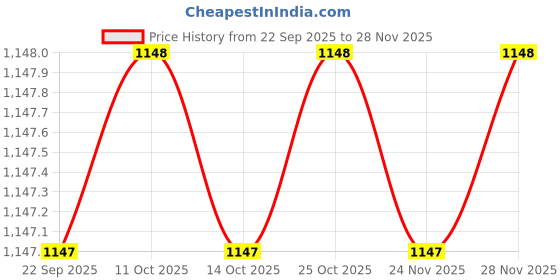 myntra.com ASMITTA JEWELLERY Gold-Plated Stone-Studded & Pearls Beaded Jewellery Set asmitta jewellery Price History Graph from 22 Sep 2025 to 28 Nov 2025