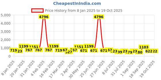 myntra.com ASMITTA JEWELLERY Gold-Plated Stone Studded Circular Drop Earrings asmitta jewellery Price History Graph from 8 Jan 2025 to 19 Oct 2025