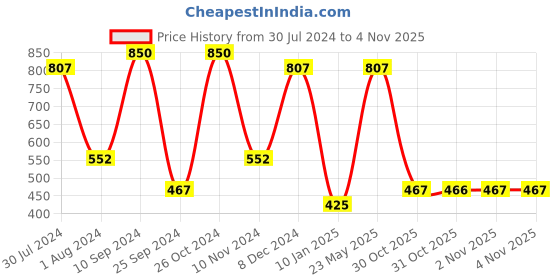 myntra.com ASMITTA JEWELLERY Gold-Plated White & Maroon Pearl Beaded Jewellery Set asmitta jewellery Price History Graph from 30 Jul 2024 to 2 Nov 2025
