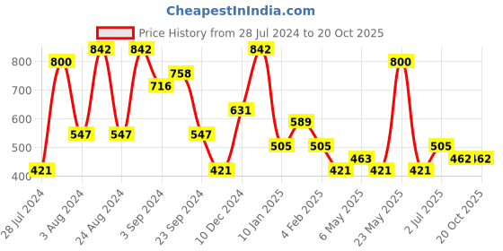 myntra.com ASMITTA JEWELLERY Gold-Toned & Blue Kundan Beaded Chandbalis Earrings asmitta jewellery Price History Graph from 28 Jul 2024 to 19 Oct 2025