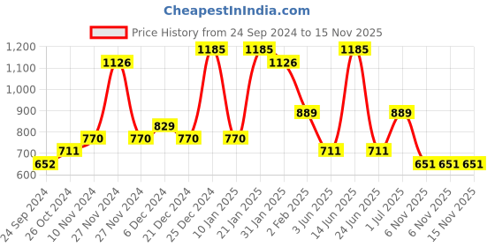 myntra.com ASMITTA JEWELLERY Gold-Toned & Green Teardrop Shaped Studs Earrings asmitta jewellery Price History Graph from 24 Sep 2024 to 15 Nov 2025