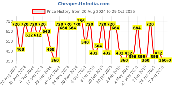 myntra.com ASMITTA JEWELLERY Gold-Toned & White Contemporary Jhumkas Earrings asmitta jewellery Price History Graph from 20 Aug 2024 to 29 Oct 2025