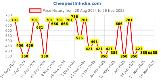 myntra.com ASMITTA JEWELLERY Gold-Toned & White Contemporary Studs Earrings asmitta jewellery Price History Graph from 20 Aug 2024 to 26 Nov 2025