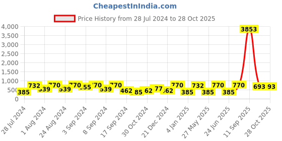 myntra.com ASMITTA JEWELLERY Gold toned Oversized Studs asmitta jewellery Price History Graph from 28 Jul 2024 to 27 Oct 2025