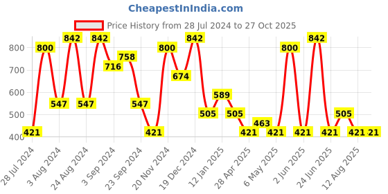 myntra.com ASMITTA JEWELLERY Grey Contemporary Chandbalis Earrings asmitta jewellery Price History Graph from 28 Jul 2024 to 27 Oct 2025