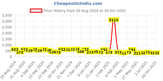 myntra.com ASMITTA JEWELLERY Grey Gold-Plated Contemporary Studs Earrings asmitta jewellery Price History Graph from 20 Aug 2024 to 27 Oct 2025