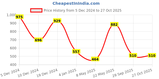 myntra.com ASMITTA JEWELLERY Incredible Designer Gold Toned Multicolor Choker Necklace Set asmitta jewellery Price History Graph from 5 Dec 2024 to 27 Oct 2025