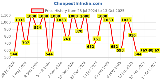myntra.com ASMITTA JEWELLERY Multi String Long Peacock Inspired Meenakari Gold Toned Necklace Set asmitta jewellery Price History Graph from 28 Jul 2024 to 13 Oct 2025