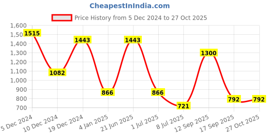 myntra.com ASMITTA JEWELLERY Red & White Gold-Plated Kundan & Pearls Jewellery Set asmitta jewellery Price History Graph from 5 Dec 2024 to 27 Oct 2025