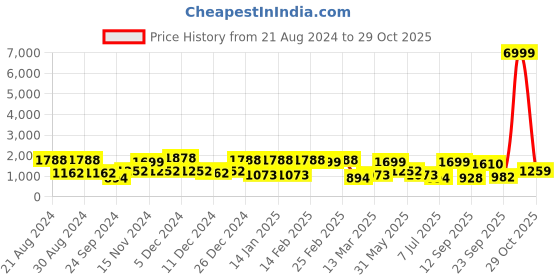 myntra.com ASMITTA JEWELLERY Rhodium-Plated AD-Studded Jewellery Set asmitta jewellery Price History Graph from 21 Aug 2024 to 29 Oct 2025