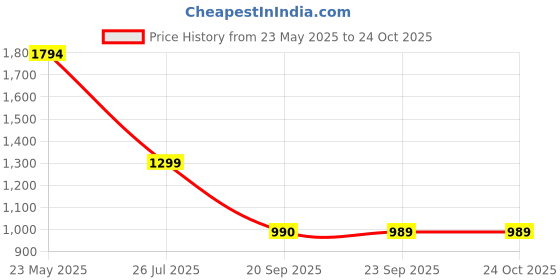 myntra.com ASMITTA JEWELLERY Rhodium-Plated American Diamond Studded Statement Jewellery Set asmitta jewellery Price History Graph from 23 May 2025 to 24 Oct 2025
