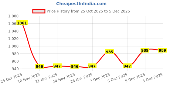 myntra.com ASMITTA JEWELLERY Rhodium Plated Artificial Stone Studded Jewellery Set asmitta jewellery Price History Graph from 25 Oct 2025 to 5 Dec 2025