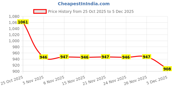 myntra.com ASMITTA JEWELLERY Rhodium Plated Artificial Stone Studded Jewellery Set asmitta jewellery Price History Graph from 25 Oct 2025 to 4 Dec 2025