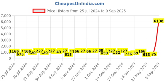 myntra.com ASMITTA JEWELLERY Rhodium-Plated Cubic Zirconia-Studded & Beaded Jewellery Set asmitta jewellery Price History Graph from 25 Jul 2024 to 9 Sep 2025