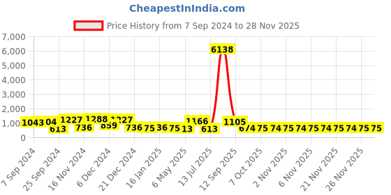 myntra.com ASMITTA JEWELLERY Rhodium-Plated Cubic Zirconia-Studded & Beaded Jewellery Set asmitta jewellery Price History Graph from 7 Sep 2024 to 26 Nov 2025